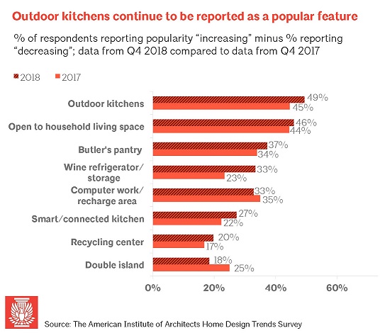 American Institute of Architects Home Design Trends Survey – Outdoor Kitchens American Institute of Architects Home Design Trends Survey - Outdoor Kitchens